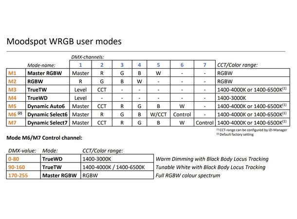 TDE LIGTTECH Moodspot WRGB1465 - Bilde 2